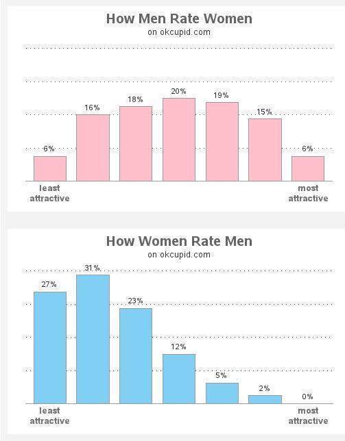 How men & women rate attractiveness 