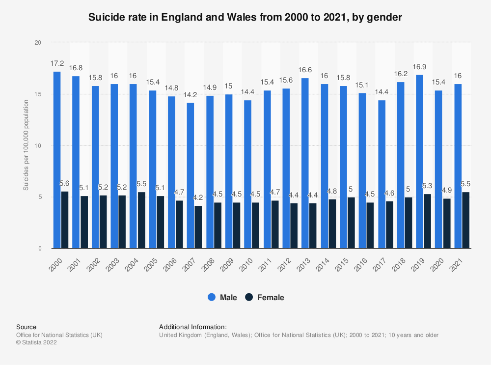 Suicide rates in England and Wales
